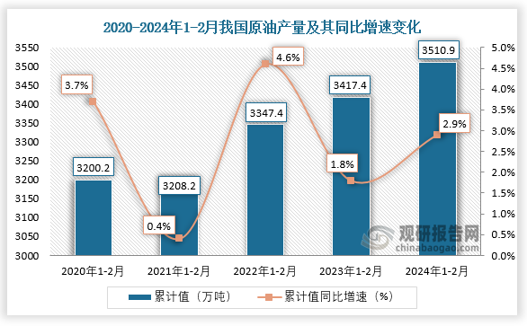 近五年来看，从2020年1-2月到2024年1-2月我国原油产量整体呈快速增长。具体来看，在2022年1-2月其产量增长最快，同比增长约为4.6%，到2024年1-2月我国原油产量约为3510.9万吨，同比增长2.9%。