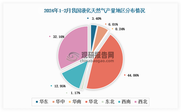各大区产量分布来看，2024年1-2月我国液化天然气产量以华北区域占比最大，约为44.06%，其次是西北区域，占比为32.16%。