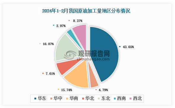 各大区产量分布来看，2024年1-2月我国原油加工产量以华东区域占比最大，约为43.65%，其次是东北区域，占比为16.87%。