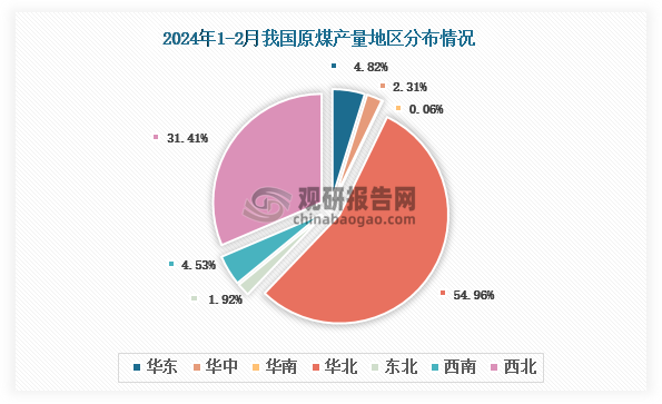 各大区产量分布来看，2024年1-2月我国原煤产量以华北区域占比最大，约为54.96%，其次是西北区域，占比为31.41%。