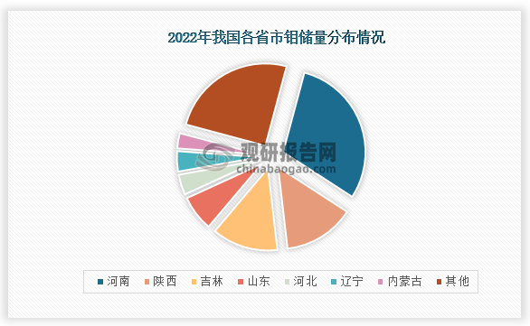 我国是钼矿资源丰富，从省市钼矿储量来看，河南省拥有最多的钼矿储量，占比为30%；其次是陕西省，钼矿储量占比为14%；第三吉林省，钼矿储量占比为13%。