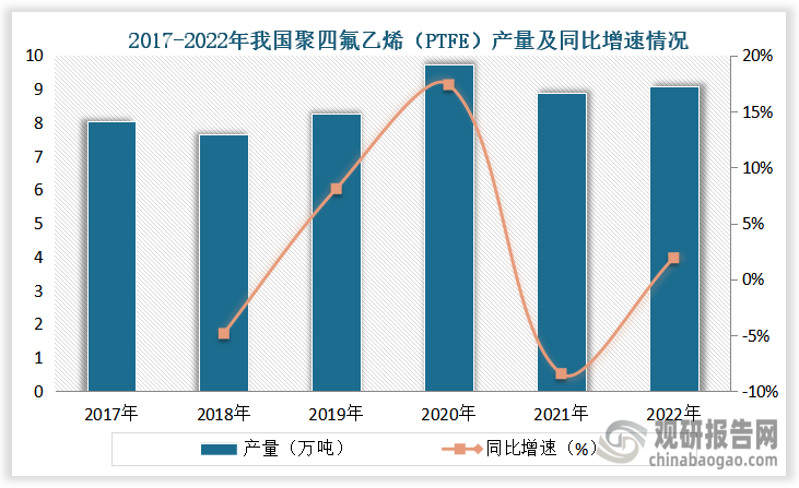 从产量来看，从2017年到2022年我国聚四氟乙烯（PTFE）产量一直为波动式增长趋势，到2022年我国聚四氟乙烯（PTFE）产量为9.07万吨，同比增长去1.6%。