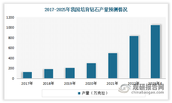 经过多年的发展，目前我国已经成为世界第一大培育钻石生产加工基地和最重要的钻石批发市场，年均培育量超过900多万克拉，占全球的50%左右，在培育钻石的制造环节拥有巨大规模优势，市场有着很大的开拓空间。数据显示，2022年我国培育钻石产量840万克拉，其中有80%来自河南。2023年我国培育钻石产能与上一年基本持平，约为900万克拉。预计到2025年，全球培育钻石的产量将达到2501万克拉左右，其中我国培育钻石的年产量或将达到1049万克拉左右，比重达到近42%。