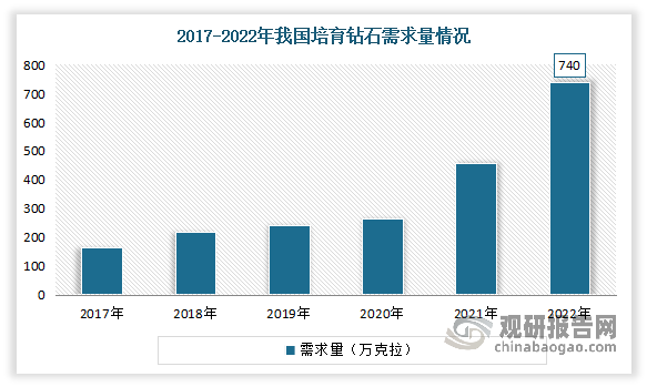 钻石一直以来作为爱情的信物，享有“一颗永流传”的浪漫寓意，受到了消费者青睐。到目前我国已成为仅次于美国的全球第二大钻饰需求国。但近年来，随着“悦己”意识的觉醒，以及越来越多的消费者着眼于追求商品性价比和投资价值，价格高昂的钻石便愈发受到“冷落”，培育钻石则不断受到青睐（目前消费者购买钻石悦己消费意愿占比达41％，比婚假需求更加强烈）。与此同时，由于地球上钻石的形成需要数十亿年的时间，天然钻石的开采不可持续，而且开采和加工过程的环境影响也非常大，使得在环保意识日益增强的情况下，人造钻石更加符合人们的需求。在此背景下，一些珠宝品牌再次嗅出商机，开始“背叛爱情”，为钻石赋予了新的价值意义：“买天然钻不如买培育钻”。这也让培育钻石市场强势崛起。截至2022年我国培育钻石需求量达到740万克拉。