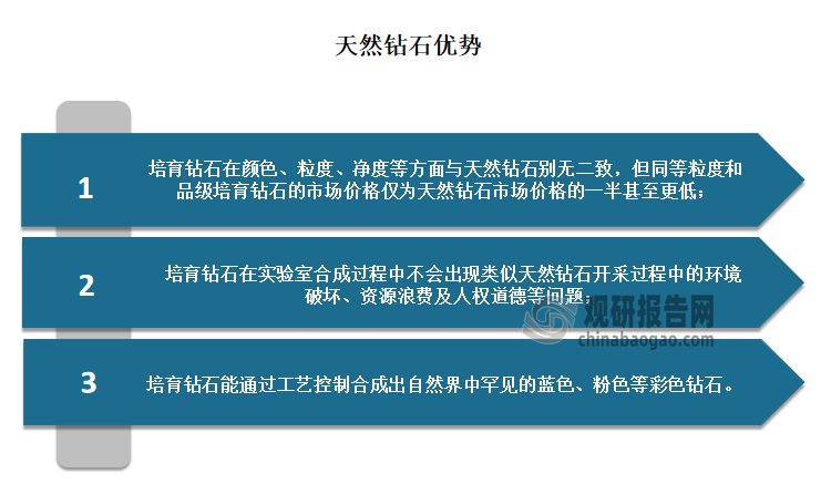 培育钻石（合成钻石的商贸名称）又称“合成钻石”，一般指人造钻石，是一种由直径10到30纳米的钻石结晶聚合而成的多结晶钻石。培育钻石相比天然钻石在品质、成本、环保和科技等方面均具有显著优势。培育钻石与天然钻石具备相同的物理、化学特性，在颜色、粒度、净度等方面与培育钻石别无二致，但同等粒度和品级培育钻石的市场价格仅为天然钻石市场价格的一半甚至更低。例如1克拉的培育钻石定制一枚钻戒需要约7千元，如果换成同等级别的天然钻石则大概需要4-6万元。除了价格方面，培育钻石在品质、环保和科技等方面也均具有显著优势。