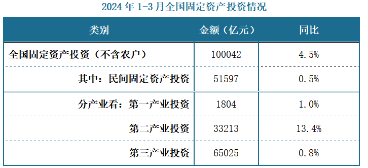 从全国固定资产投资情况来看，2024年1—3月份，全国固定资产投资（不含农户）100042亿元，同比增长4.5%；其中，民间固定资产投资51597亿元，同比增长0.5%。分产业看，第一产业投资1804亿元，同比增长1.0%；第二产业投资33213亿元，增长13.4%；第三产业投资65025亿元，增长0.8%。