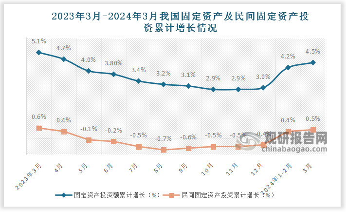 国家统计局数据显示，2024年3月我国固定资产投资额累计增长4.5%，较上月增长0.3个百分点，较去年同期下降0.6个百分点。而民间固定资产投资额累计增长约为0.5%，较上月上升0.1个百分，较去年同期下降0.1个百分点。近十二个月来看我国固定资产及民间固定资产投资累计增速整体变缓。