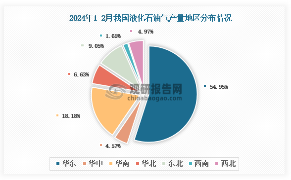 各大区产量分布来看，2024年1-2月我国液化石油气产量以华东区域占比最大，约为54.95%，其次是华南区域，占比为18.18%。