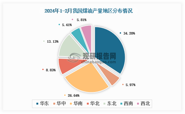 各大区产量分布来看，2024年1-2月我国煤油产量以华东区域占比最大，约为34.2%，其次是华南区域，占比为26.64%。