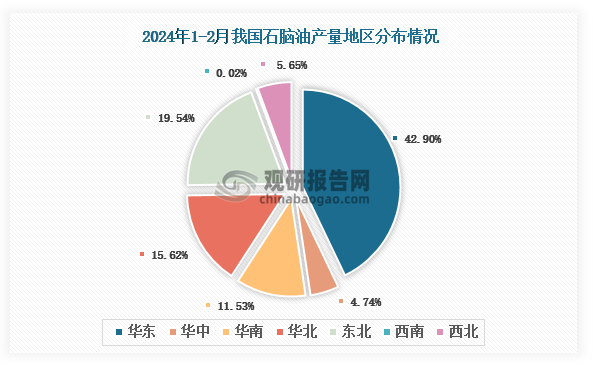 各大区产量分布来看，2024年1-2月我国石脑油产量以华东区域占比最大，约为42.90%，其次是东北区域，占比为19.54%。
