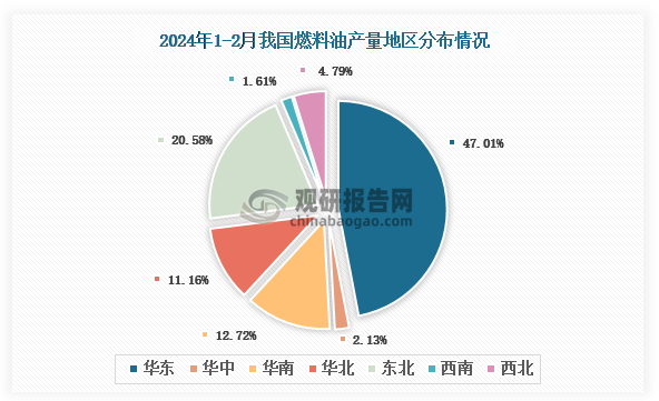 各大区产量分布来看，2024年1-2月我国燃料油产量以华东区域占比最大，约为47.01%，其次是东北区域，占比为20.58%。