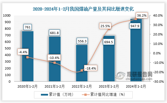 近五年来看，我国煤油产量整体呈现先降后升走势。2022年1-2月我国煤油产量，较2021年1-2月其产量同比下降18.4%；到2024年1-2月我国煤油产量累计约为947.9万吨，同比增长36.2%。