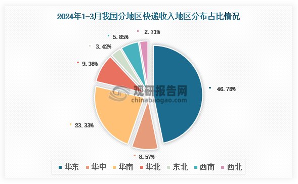 从个大地区快递业务收入分布来看，2024年1-3月我国快递业务收入地区分布占比最多的是华东地区，快递业务收入占比为46.78%；其次是华南地区，快递业务收入占比23.33%。
