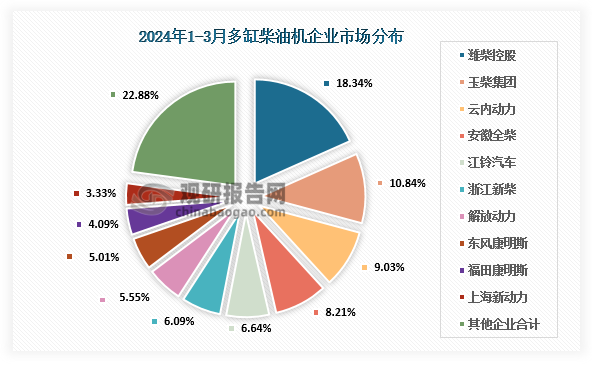 企业市场分布来看，2024年3月，我国多缸柴油机企业共销量45.71万台，环比增长66.29%，同比增长-8.45%；1-3月累计销量112.55万台，同比增长-1.14%。潍柴、玉柴、云内、全柴、江铃、新柴、解放动力、东康、福康、上海新动力销量居前十名，占多缸柴油机总销量的77.12%；市场份额占比中：潍柴18.34%、玉柴10.84%、云内9.03%、全柴8.21%、江铃6.64%、新柴6.09%、解放动力5.55%、东康5.01%、福康4.09%、上海新动力3.33%。