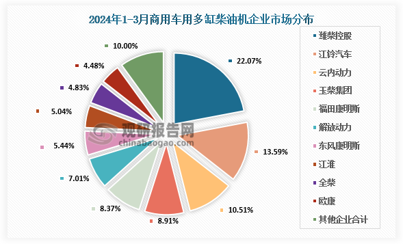 商用多缸柴油机企业市场分布，2024年3月，商用车用多缸柴油机销量22.02万台，环比增长60.99%，同比增长-1.93%，1-3月累计销量55.01万台，同比增长8.74%。销量前十的为潍柴、江铃、云内、玉柴、福康、解放动力、东康、江淮、全柴、欧康动力，其前十名销量占总销量90.26%；潍柴在商用车用多缸柴油机市场占据领先占比22.07%、江铃13.59%、云内10.51%、玉柴8.91%、福康8.37%、解放动力7.01%、东康5.44%、江淮5.04%、全柴4.83%、欧康4.48%。