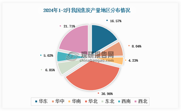 各大区产量分布来看，2024年1-2月我国焦炭产量以华北区域占比最大，约为36.96%，其次是西北区域，占比为21.71%。