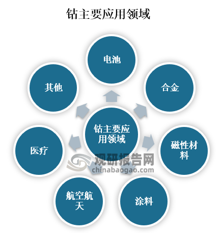 钴元素符号Co，在化学周期表中排27号，是一种金属元素，质地硬而脆。其熔点达到1500℃左右，沸点约3100℃，相对密度8.9g/cm³，摩氏硬度5—5.5。钴有很多特性，其在高温下能够保持较高的强度，并且具有较低的导热性和导电性以及较强的铁磁性，主要应用于电池、合金、磁性材料、航空航天、医疗等领域。