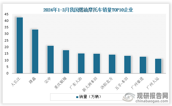 从企业销量来看，2023年1-3月我国燃油摩托车产量最高的是大长江，销量为42.6万辆；其次是隆鑫，销量为33.22万辆；第三是宗申，销量为21.08万辆。
