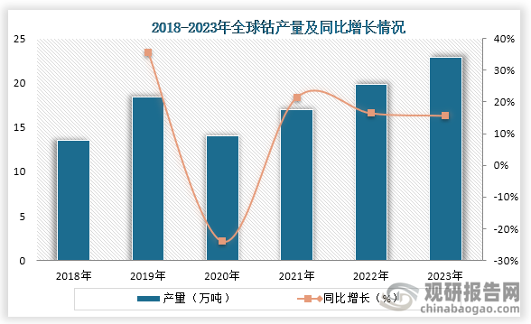 从全球产量来看，2020年到2023年全球钴产量一直为增长趋势，到2023年全球钴矿产量为22.9万吨，同比增长15.7%。