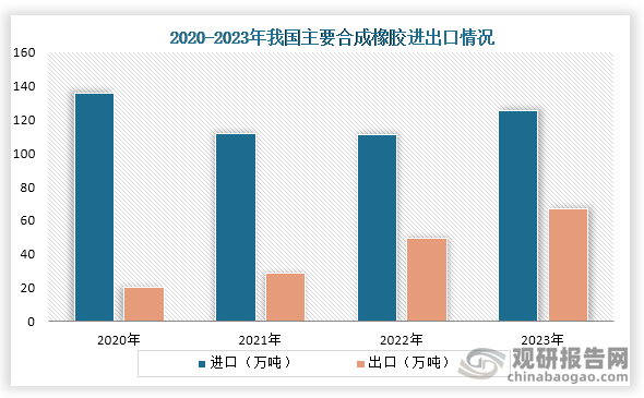 出口方面，2020年到2023年我国主要合成橡胶出口一直为增长趋势，到2023年我国主要合成橡胶出口为66.8万吨，同比增加17.3万吨，增长35%。