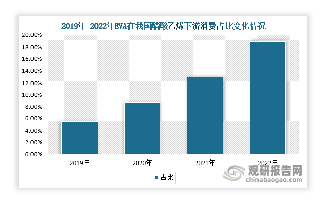 从下游消费来看，聚乙烯醇是醋酸乙烯第一大消费领域，但近年来其占比有所下滑，由2020年的70%左右下降至2022年的60%左右。值得一提的是，随着光伏行业迅速发展，EVA的需求量快速上升，从而带动其在醋酸乙烯下游消费占比大幅提升，由2019年的5.56%增长至2022年的18.92%，成为醋酸乙烯第二大消费领域。未来，在碳中和、碳达峰背景下，EVA在光伏行业中的需求量将得到进一步增长，这也将成为推动醋酸乙烯消费增长的重要推动力。
