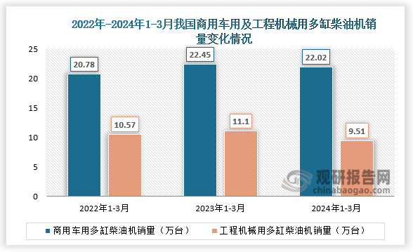 3月，工程机械用多缸柴油机销量9.51万台，环比增长90.95%，同比下降14.38%；1-3月累计销量22.45万台，同比下降11.65%。