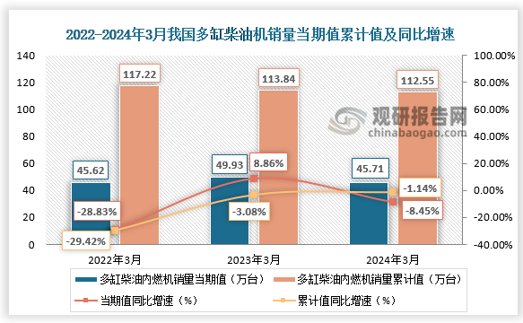 近三年，我国多缸柴油机销量当期值、累计值整体呈先升后降走势。2024年3月，我国多缸柴油机企业共销量45.71万台，环比增长66.29%，同比下降8.45%。1-3月累计销量112.55万台，同比下降1.14%。