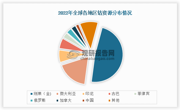 从钴矿储量来看，全球钴矿储量分布极不均匀。数据显示，在2022年刚果(金)现有的钴资源储量约400万吨，占比为47.93%，为全球第一；其次是澳大利亚，2022年钴资源储量约150万吨，占比为17.97%；而我国钴资源储量较少，只有14万吨，占比1.68%。