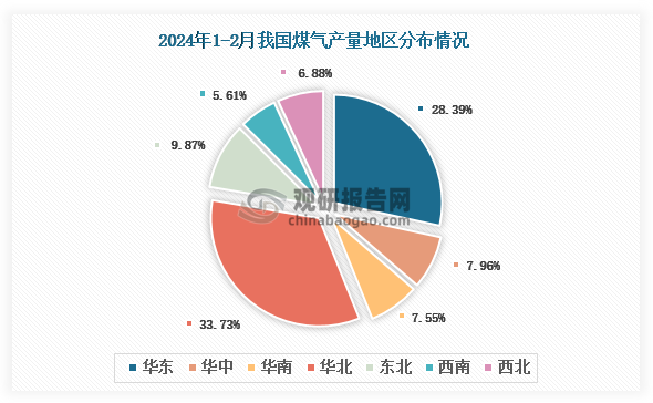 各大区产量分布来看，2024年1-2月我国煤气产量以华北区域占比最大，约为33.73%，其次是华东区域，占比为28.39%。