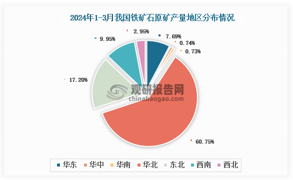 各大区产量分布来看，2024年1-3月我国铁矿石原矿产量以华北区域占比最大，约为60.75%，其次是东北区域，占比为17.20%。