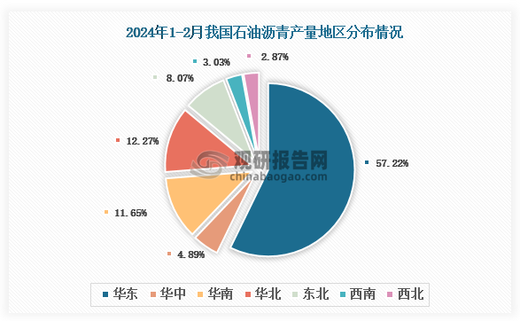 各大区产量分布来看，2024年1-2月我国石油沥青产量以华东区域占比最大，约为57.22%，其次是华北区域，占比为12.27%。