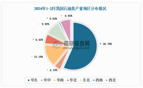各大区产量分布来看，2024年1-2月我国石油焦产量以华东区域占比最大，约为56.70%，其次是华南区域，占比为15.16%。