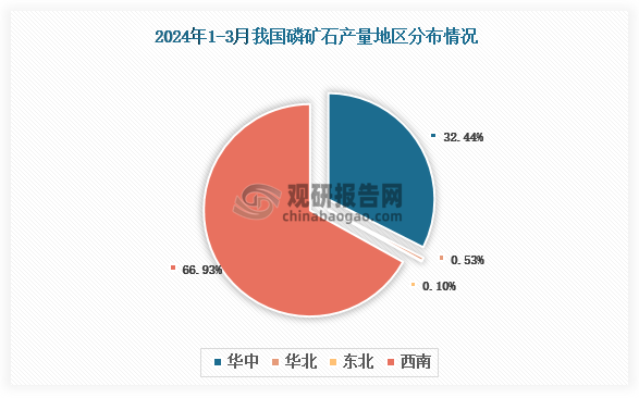 各大区产量分布来看，2024年1-3月我国磷矿石产量以西南区域占比最大，约为66.93%，其次是华东区域，占比为32.44%。