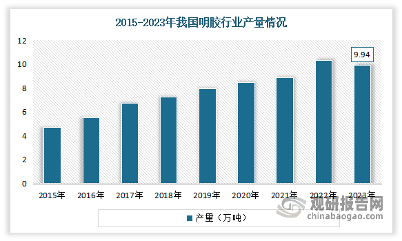 供给方面：近年来随着我国明胶行业的快速发展，相关生产工艺不断提升，供给规模呈现逐年上升的趋势。数据来源，2023年我国明胶行业产量约为9.94万吨，较2022年略有下降。