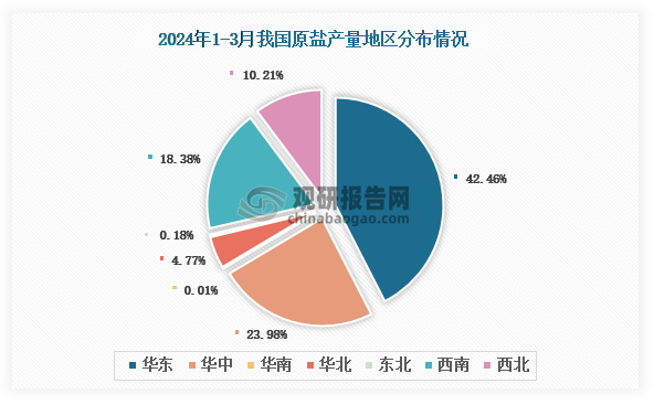 各大区产量分布来看，2024年1-3月我国原盐产量以华北区域占比最大，约为42.46%，其次是华中区域，占比为23.98%。
