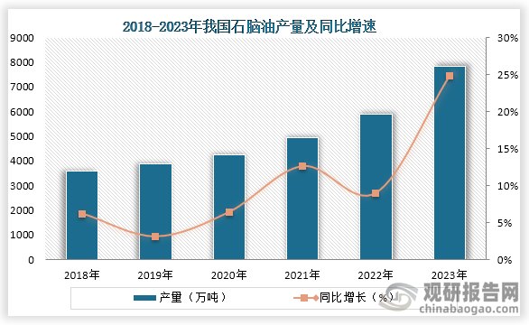 从产量来看，从2018年到2023年我国石脑油产量一直为增长趋势，到2023年我国石脑油产量为7837.5万吨，同比增长24.8%。