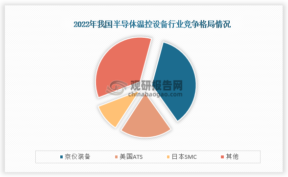 从市场竞争格局来看，2022年我国半导体温控设备市场中京仪装备占比最高，占比为36%；其次是美国ATS，市场占比为19%；第三是日本SMC，市场占比10%。