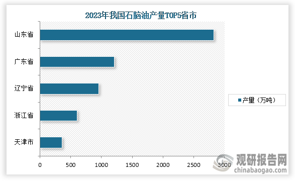 具体从省市产量来看，2023年山东省石脑油产量最高，产量为2830.4万吨，占比为36.10%；其次是广东省，产量为1212.3万吨，占比为15.46%：第三是辽宁省，产量为952.3万吨，占比为12.15%。