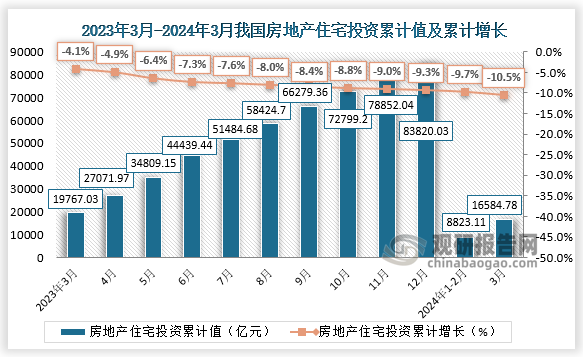 数据显示，2024年1-3月我国房地产住宅投资累计值约为16584.78亿元，同比下降10.5%（按可比口径计算，详见文末附注）。增速方面，2024年1-3月房地产住宅投资累计值同比下降幅度较去年同期下降6.4个百分点。