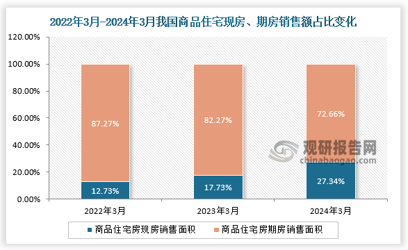 2024年1-3月我国商品住宅现房销售额约4252.66亿元，同比增长15.7%；商品住宅期房销售额约14270.16亿元，同比下降38.1%。现房、期房销售额占比来看，一直以来国内商品住宅期房销售额占比较大，但近三年来3月份国内商品住宅现房销售额占比逐步提升。2022年3月我国商品住宅现房销售额占比约为12.73%，商品住宅期房销售额占比约为87.27%；到2024年3月我国商品住宅现房销售额占比提升至约为27.34%，商品住宅期房销售额占比则下降至72.66%。