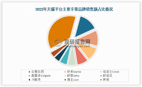 而随着我国电商平台的快速发展，线上的消费也越来越受到消费者的喜欢，这也让我国部分牙膏品牌开始向线上发展。数据显示，2022年在天猫平台销售额最高的品牌为云南白药，占比为14.01%；其次是好来，占比为11.43%；第三是佳洁士，占比为9.87%。