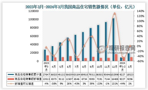 近十二个月来看，2024年3月份我国商品住宅销售额9296亿元，环比下降1%，环比增速与去年同期环比相比下降3个百分比。