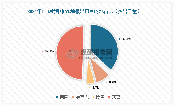 数据来源：海关总署、观研天下整理