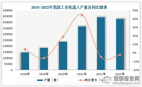 从我国工业机器人产量来看，2018年到2022年我国工业机器人产量一直为增长趋势，到2023年产量轻微下降，为429534套，同比下降2.2%。
