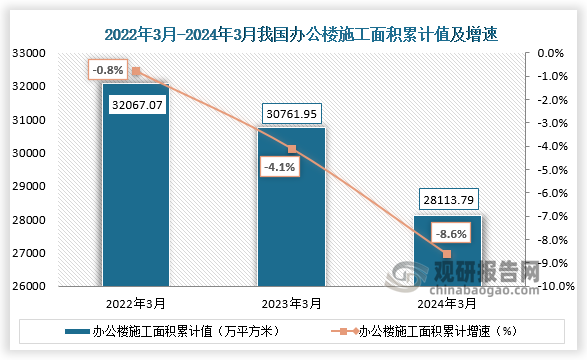 2024年1-3月，我国办公楼施工面积累计值约为28113.79万平方米，同比下降8.6%；办公楼宅新开工施工面积累计值约为546.18万平方米，同比下降10.9%；办公楼竣工面积累计值约为448.16万平方米，同比下降6.8%。