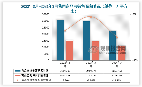 数据显示，2024年1-3月我国商品房销售面积累计值约为22667.53万平方米，累计值同比下降19.4%，3月份商品房新增销售面积约为11298.67万平方米。相较于前两年同期，1-3月份全国商品房销售面积累计值均逐年下降。