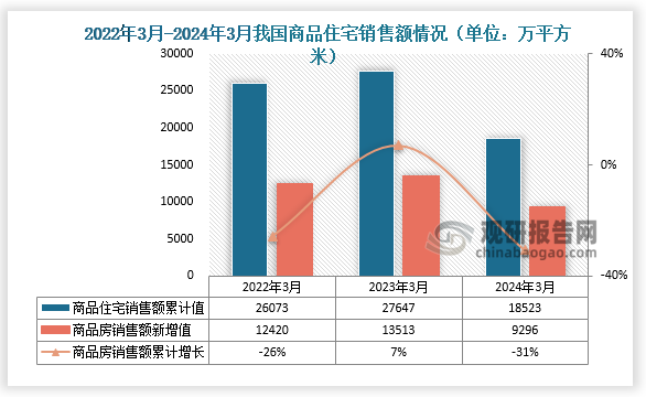 数据显示，2024年1-3月我国商品住宅销售额累计值约为18523亿元，累计值同比下降31%，3月份商品住宅新增销售额约为9296亿元。相较上一年同期，全国商品住宅销售额累计值均有所下降，而2024年1-3月商品住宅销售额累计值明显下降。