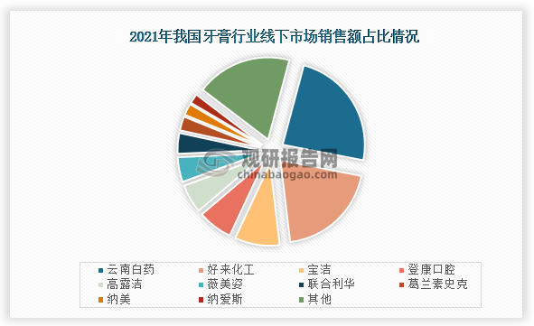 我国牙膏市场参与者众多，竞争也十分激烈。从线下市场销售额占比来看，占比最高的是云南白药，占比为23.86%；其次是好来化工，占比为20.10%；第三是宝洁，占比为8.84%。