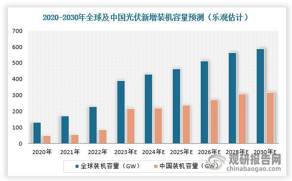 同时，近年来，全球及中国光伏产业仍然处于强建设周期，其装机规模持续扩张。根据数据显示，2023年，全球光伏新增装机容量达390GW，预计2030年乐观估计装机规模将达587GW；其中，2023年，光伏新增装机容量达217GW，预计2030年乐观估计装机规模将达317GW。