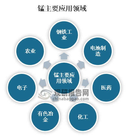 锰单质是一种灰白色、硬脆、有光泽的过渡金属，主要应用在钢铁工业、电池制造、医药、化工、有色冶金、电子和农业等领域。